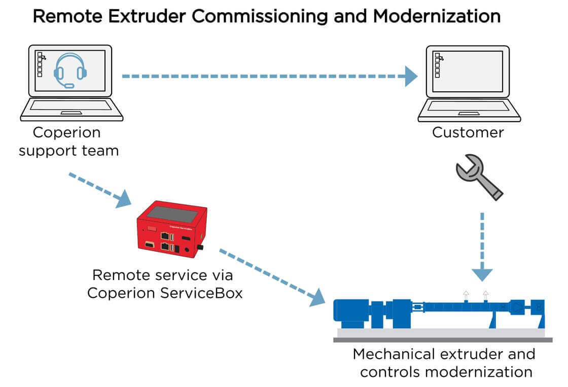 Coperion Remote-Commissioning