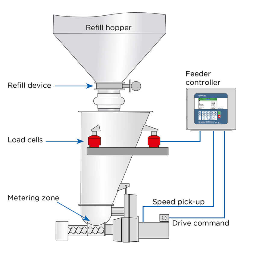 Coperion K-Tron Loss-in-Weight Feeder