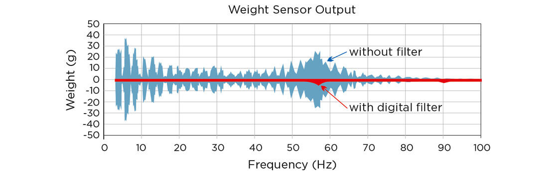 Coperion K-Tron Weight Sensor Output