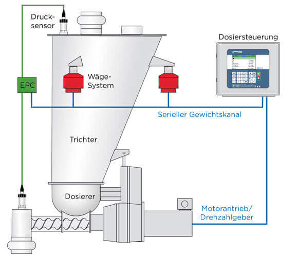 Prinzip der elektronischen Druckkompensation 