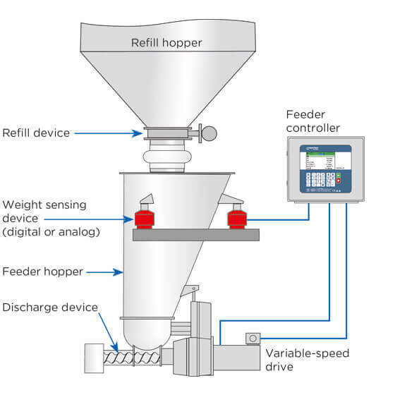 Coperion K-Tron LWF Principle