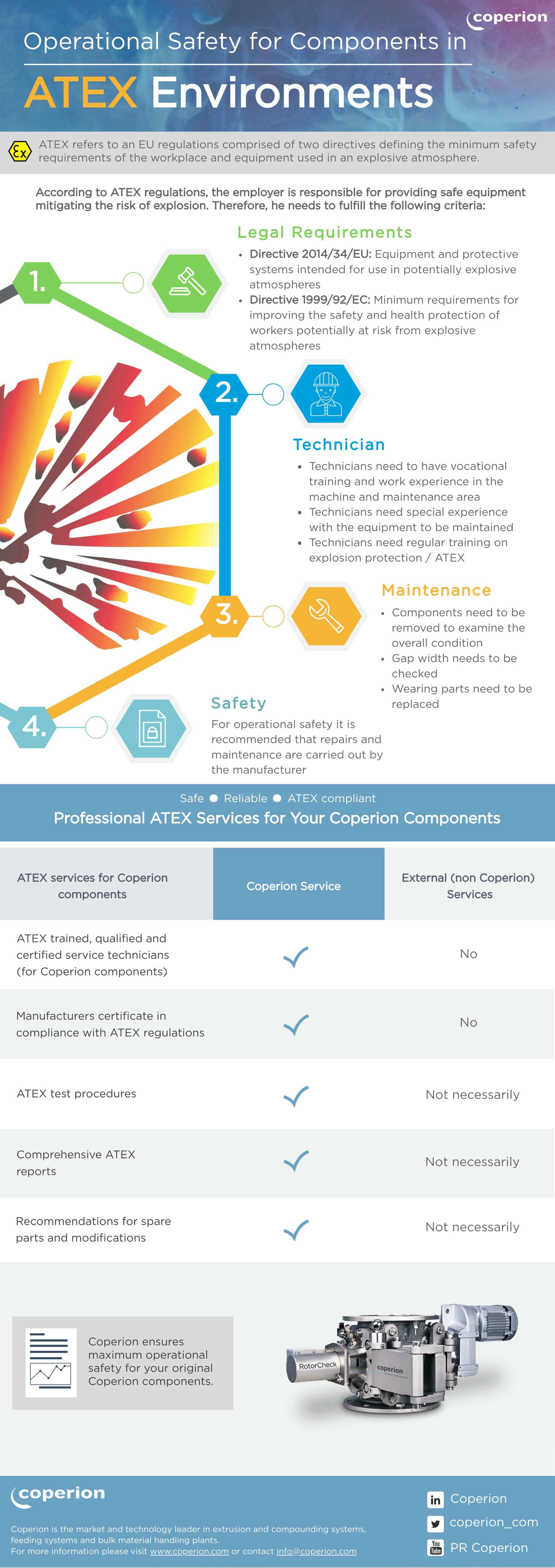 Coperion ATEX components