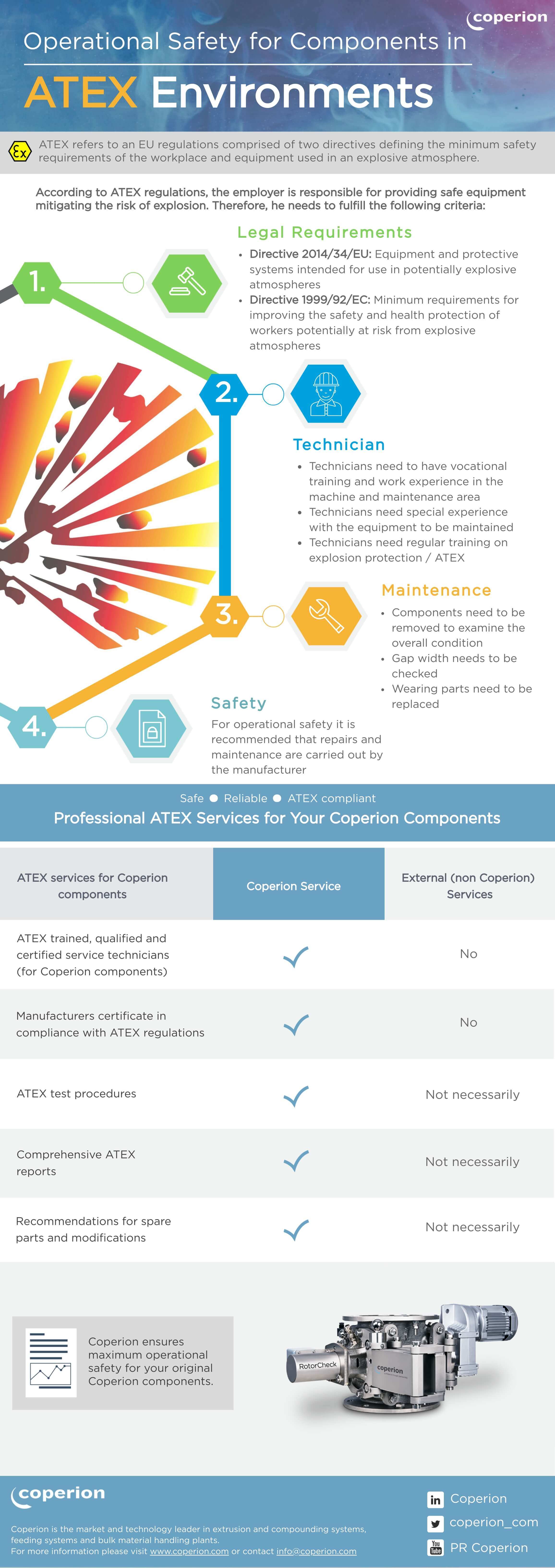 Coperion ATEX environments infographic
