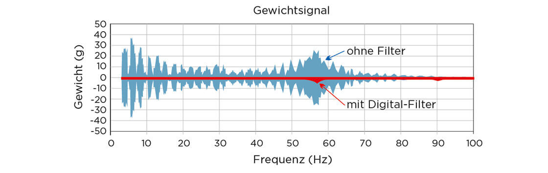 Coperion K-Tron Gewicht-Sensor-Ausgang