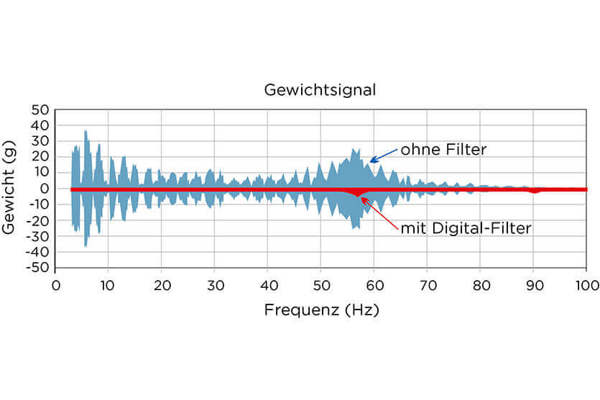 Coperion K-Trons dynamischer Filteralgorithmus identifiziert und extrahiert kontinuierlich störende Umgebungsvibrationen aus der Gewichtsmessung