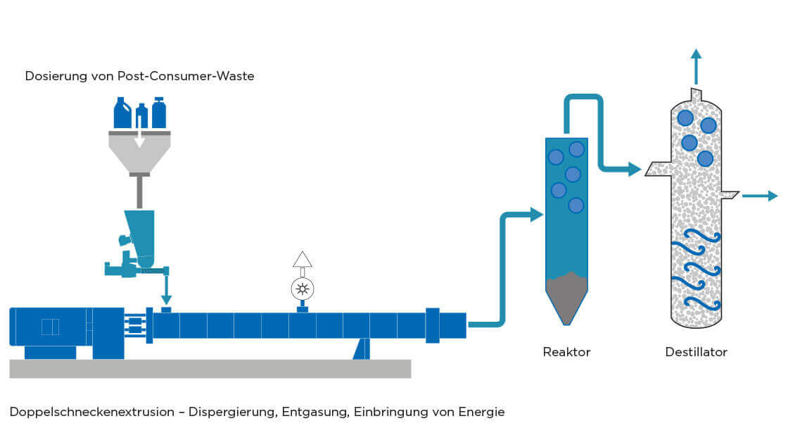 Coperion Prozess für das Chemische Recycling von Kunststoffen