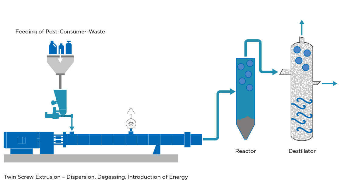 Coperion Process for Chemical Recycling of Plastics