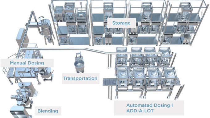 Coperion Multi Ingredient Handling System - Englische Abbildung