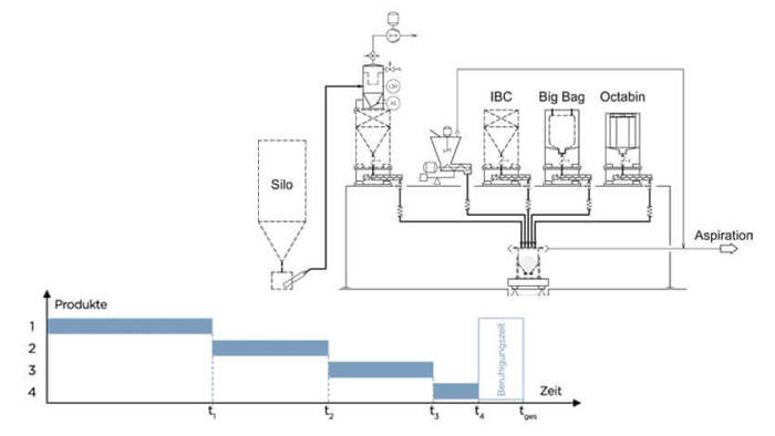 Automatisierte Dosierung ADD-A-LOT – Coperion