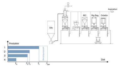 Coperion Add-a-lot - subtractive Dosierung