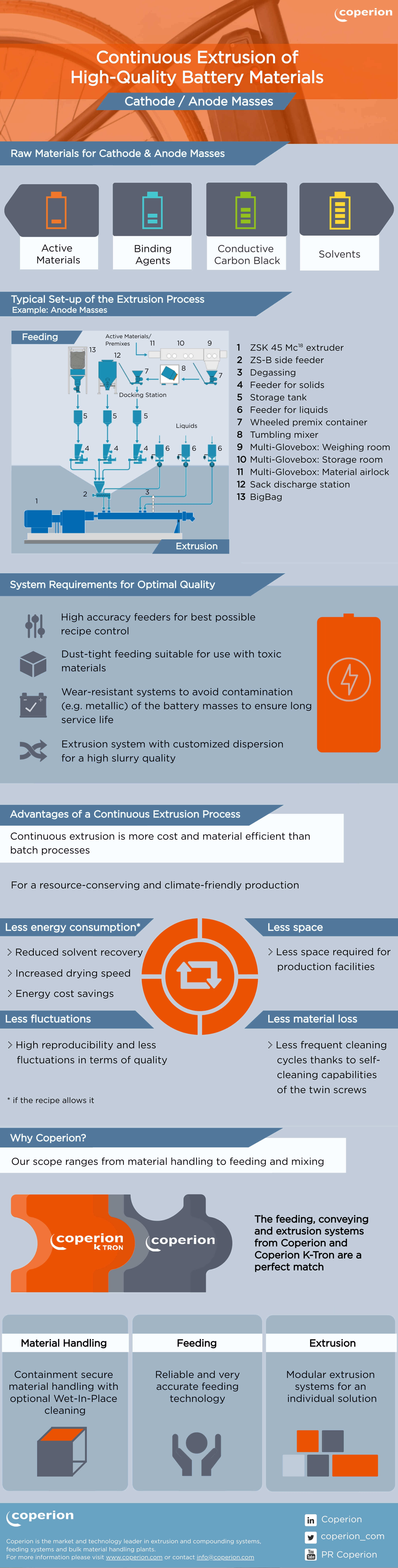 Continuous Extrusion of Battery Materials Infogra