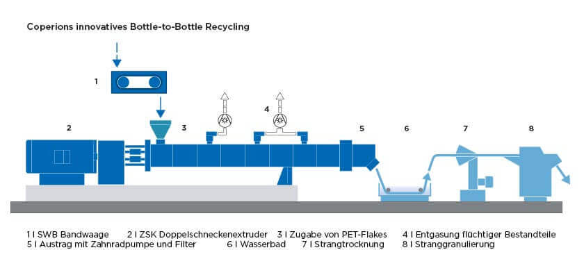 Coperion Bottle-to-Bottle Recycling Process