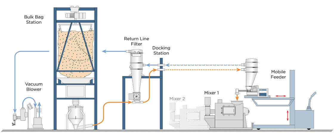 Coperion K-Tron Set-Up for Mobile Feeder
