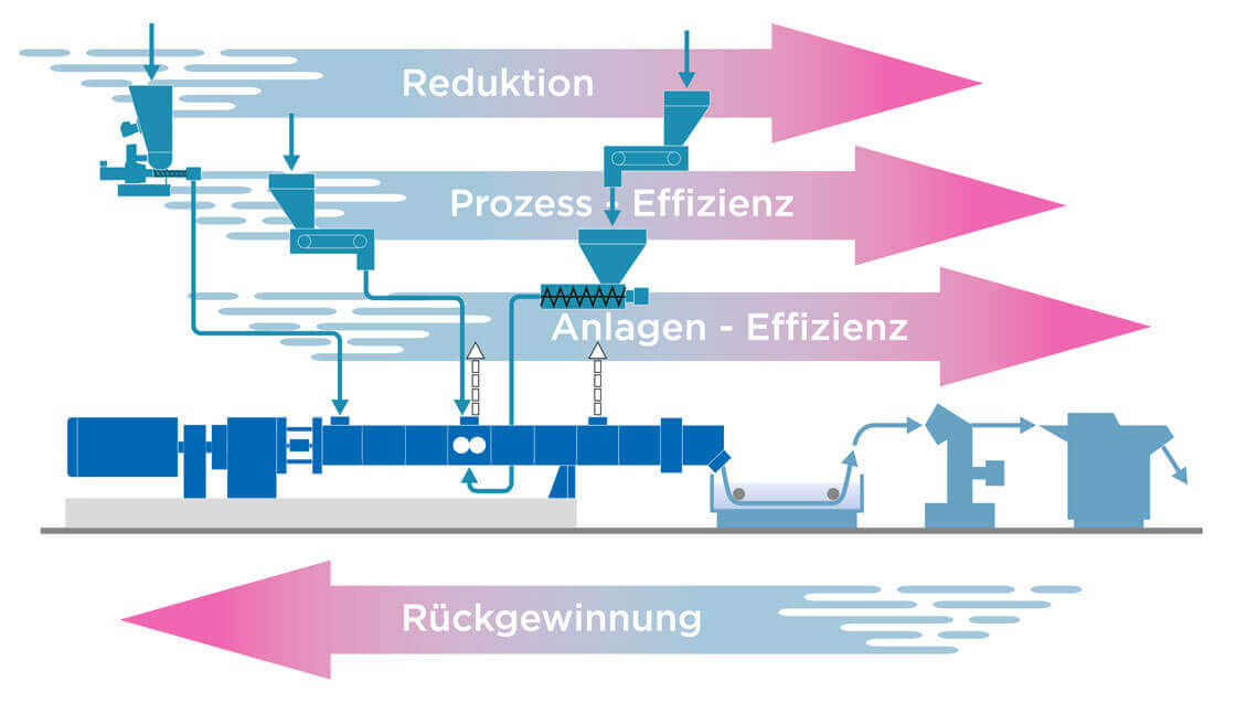 Energieeffizienter Betrieb von ZSK Extrudern