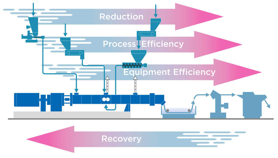 Energy Efficient Operation of ZSK Extruders