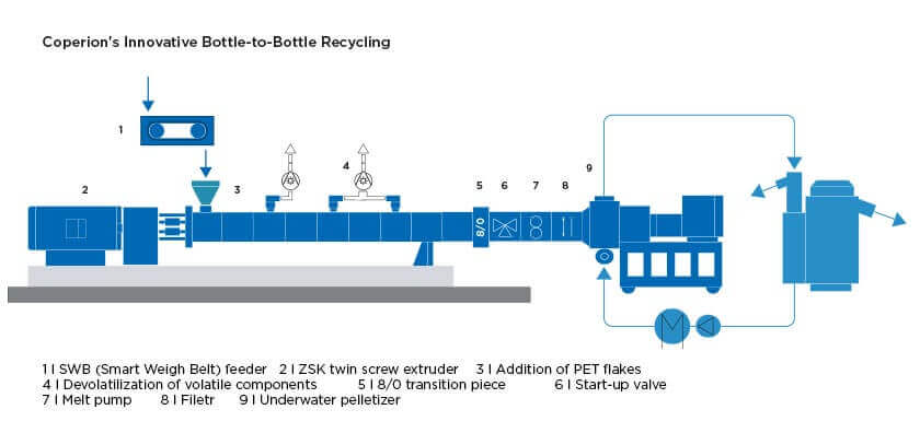 Coperion Bottle-to-Bottle Recycling Process