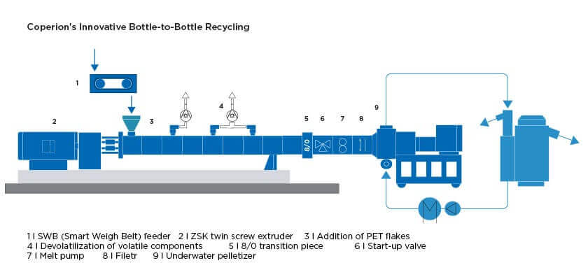 Coperion Bottle-to-Bottle Recycling-Prozess