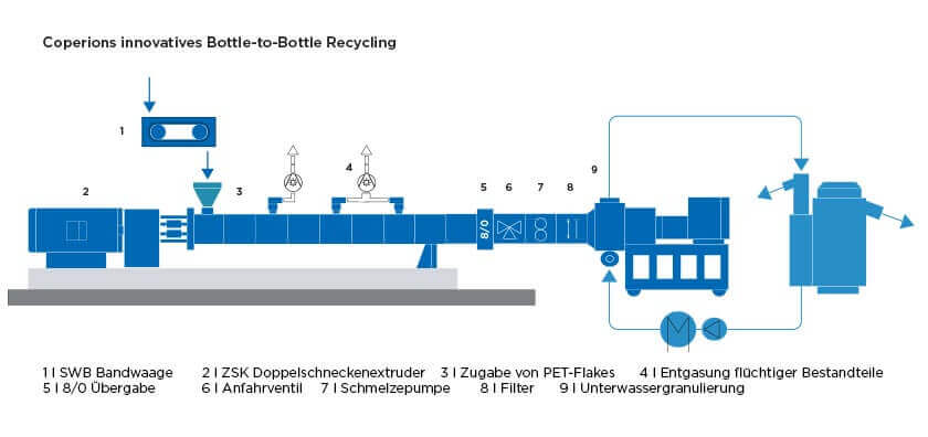 Coperion Bottle-to-Bottle Recycling-Prozess