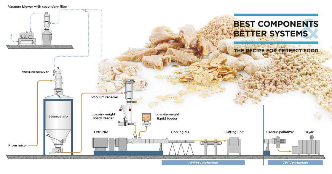 Coperion process Set-up for the production of plant-based proteins