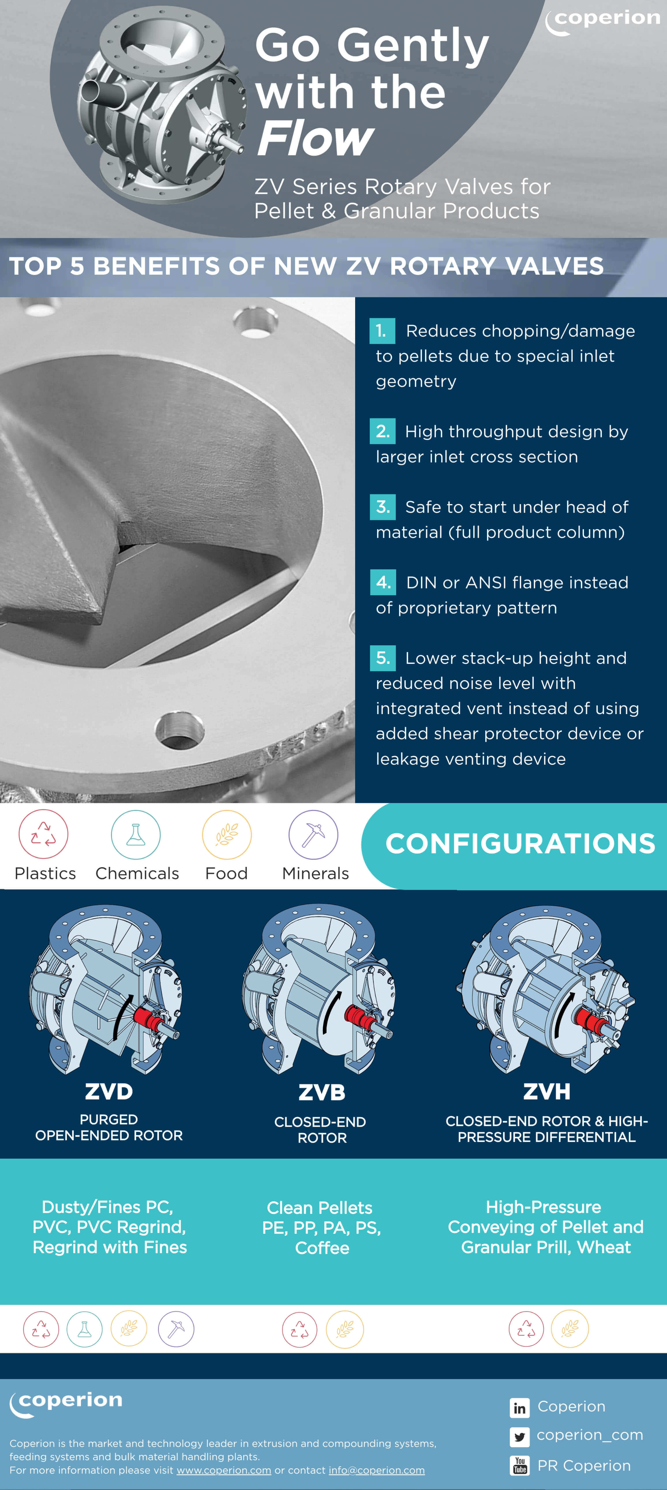 ZV Series Rotary Valve Infographic