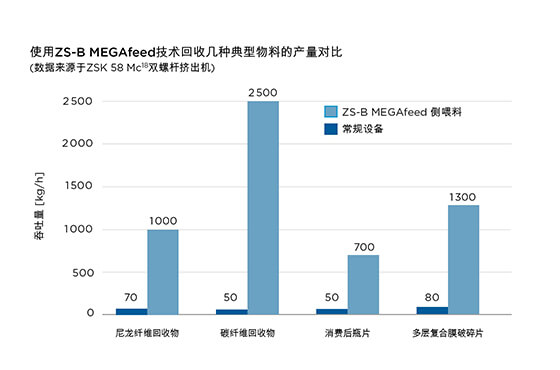 Coperion ZS-B MEGAfeed Diagramm Vergleich Durchsätze Chinesisch 