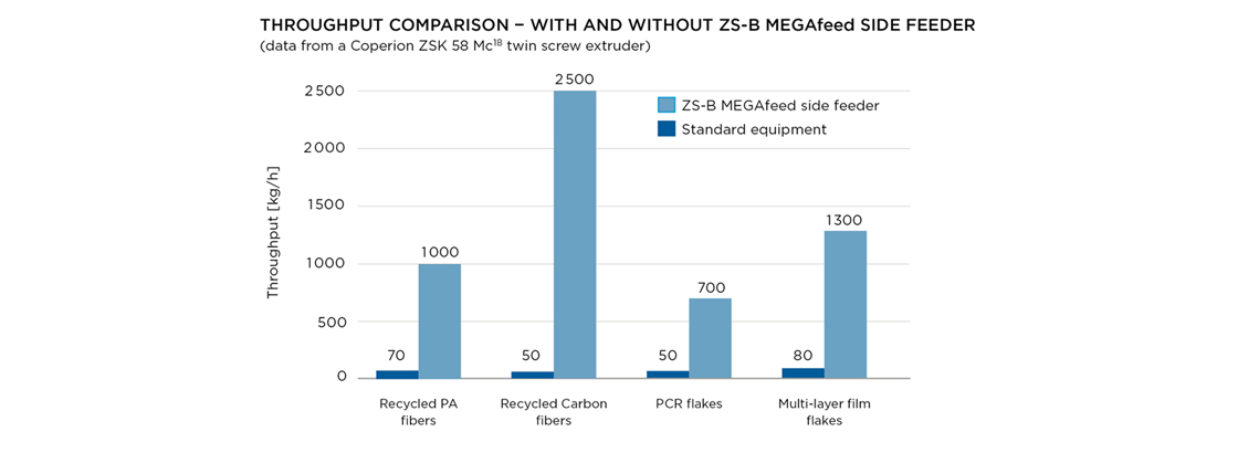Throughput Increase in Recycling Processes with Coperion's ZS-B MEGAfeed Side Feeder