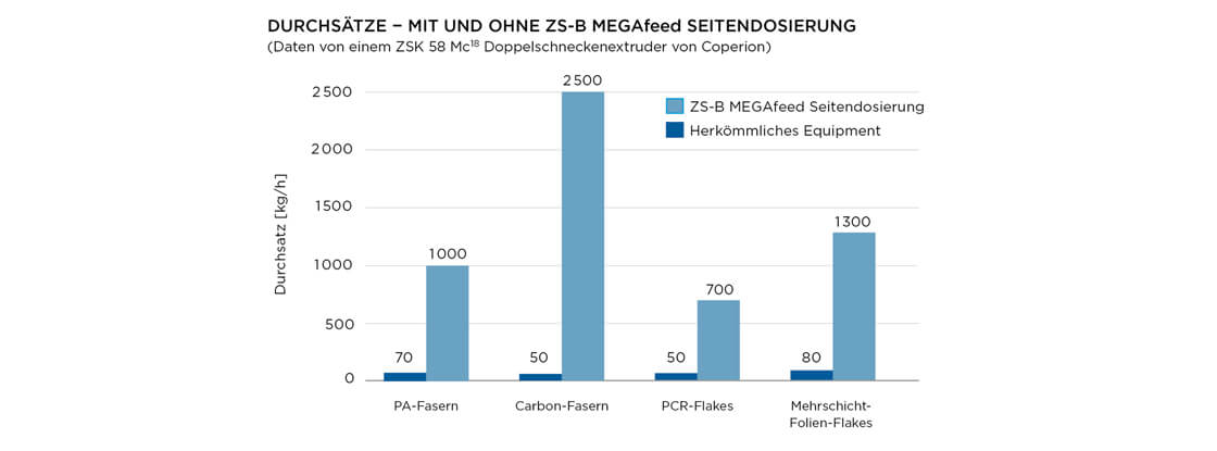 Durchsatzsteigerung beim Recycling von Kunststoff mit Coperions Seitendosierung ZS-B MEGAfeed