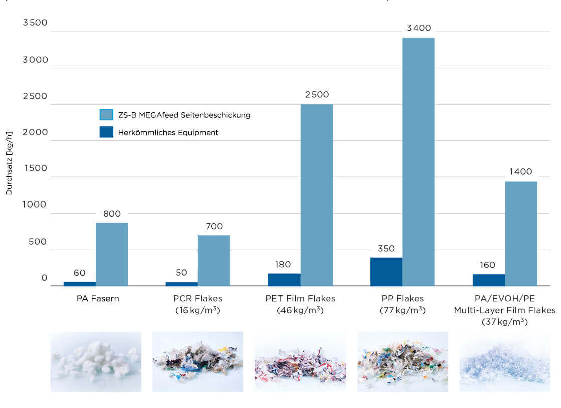 Coperion ZS-B MEGAfeed Seitendosierung