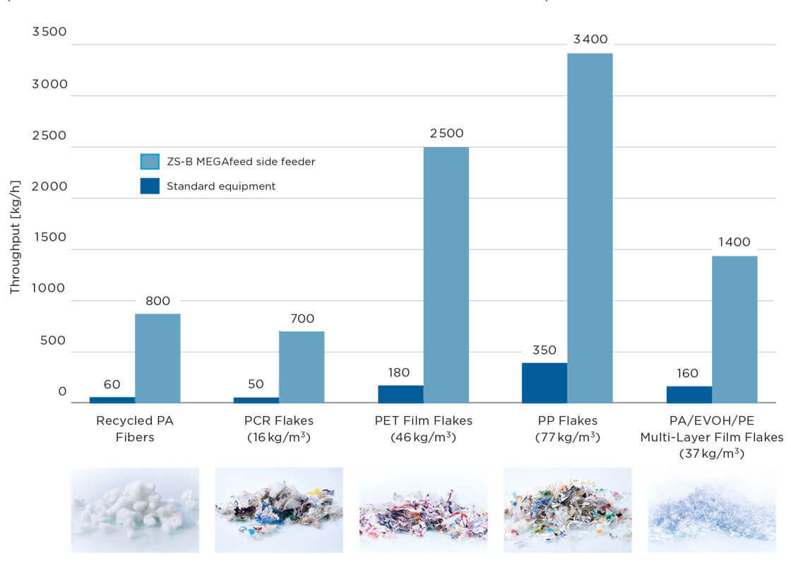 Coperion's ZS-B MEGAfeed Side Feeder - Throughput Rates