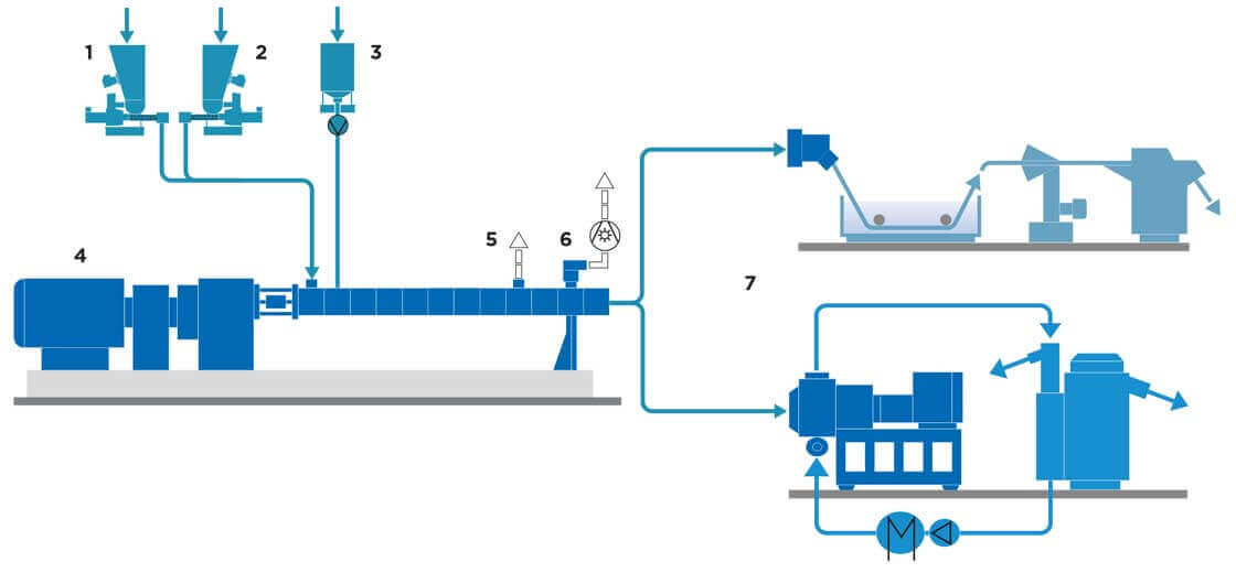 Coperion: Compoundieren von Stärkeblends