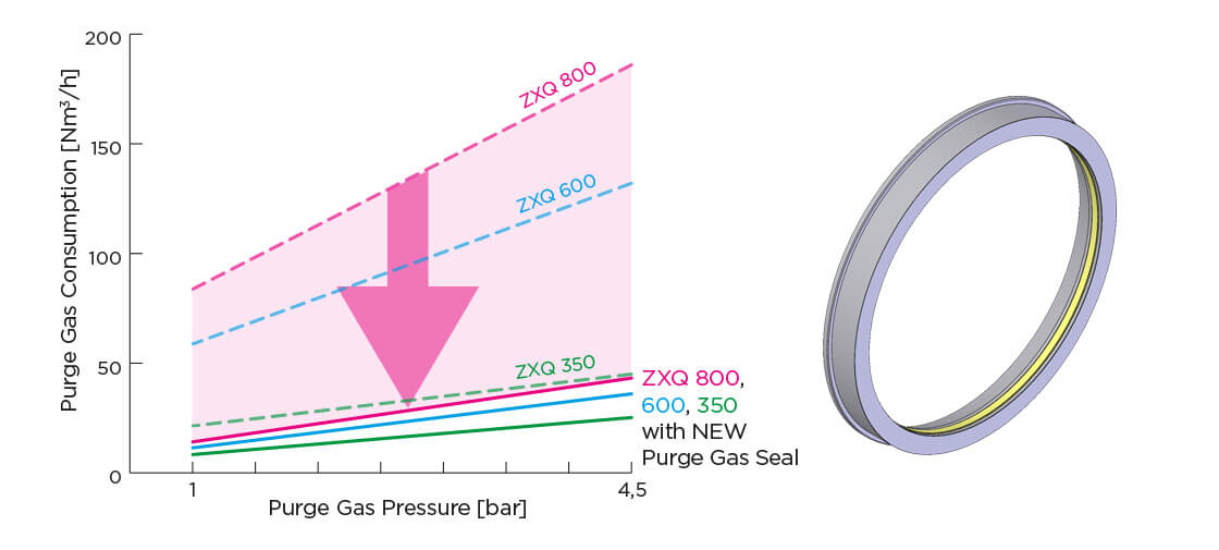 Coperion Rotary Valves - Purge Gas Consumption