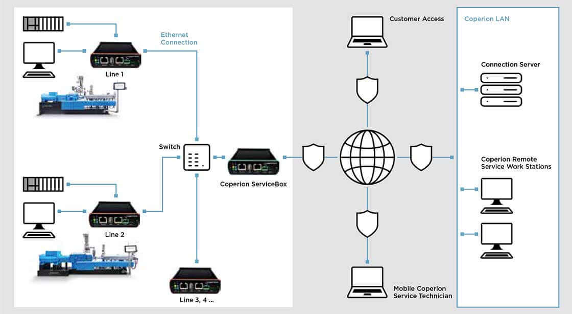 Coperion Remote Service Struktur