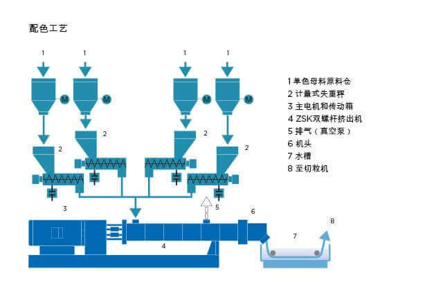 Coperion - Masterbatch - Color Matching Prozess