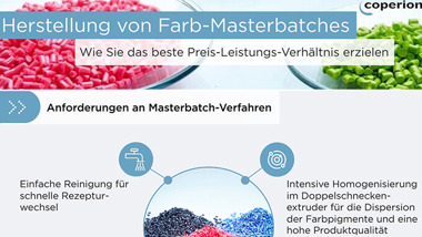 Coperion Farbmasterbatch Infografik Teaser-Bild