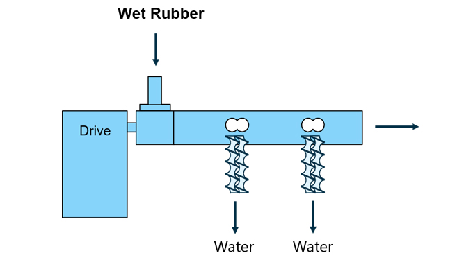 Coperion Set-up for Detwaterung ABS Rubber