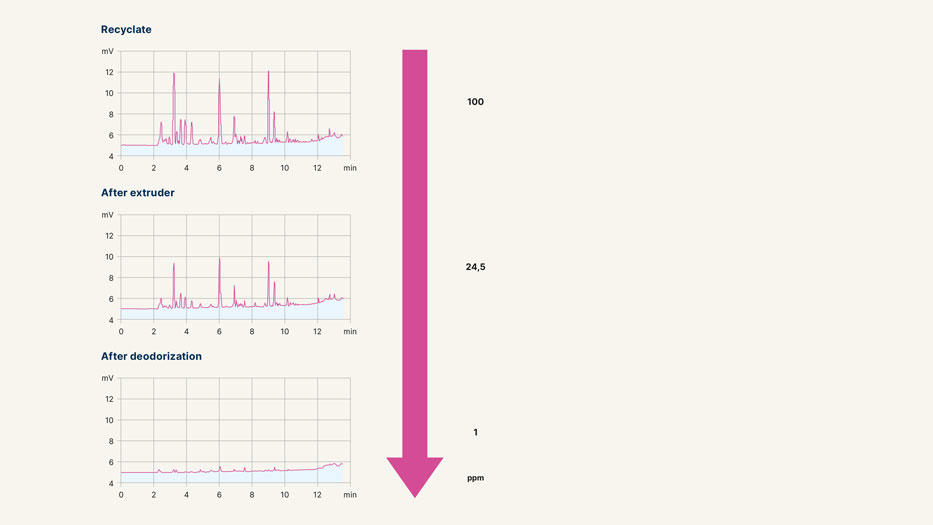 Degassing Performance in Recycling Processes using Coperion Technologies