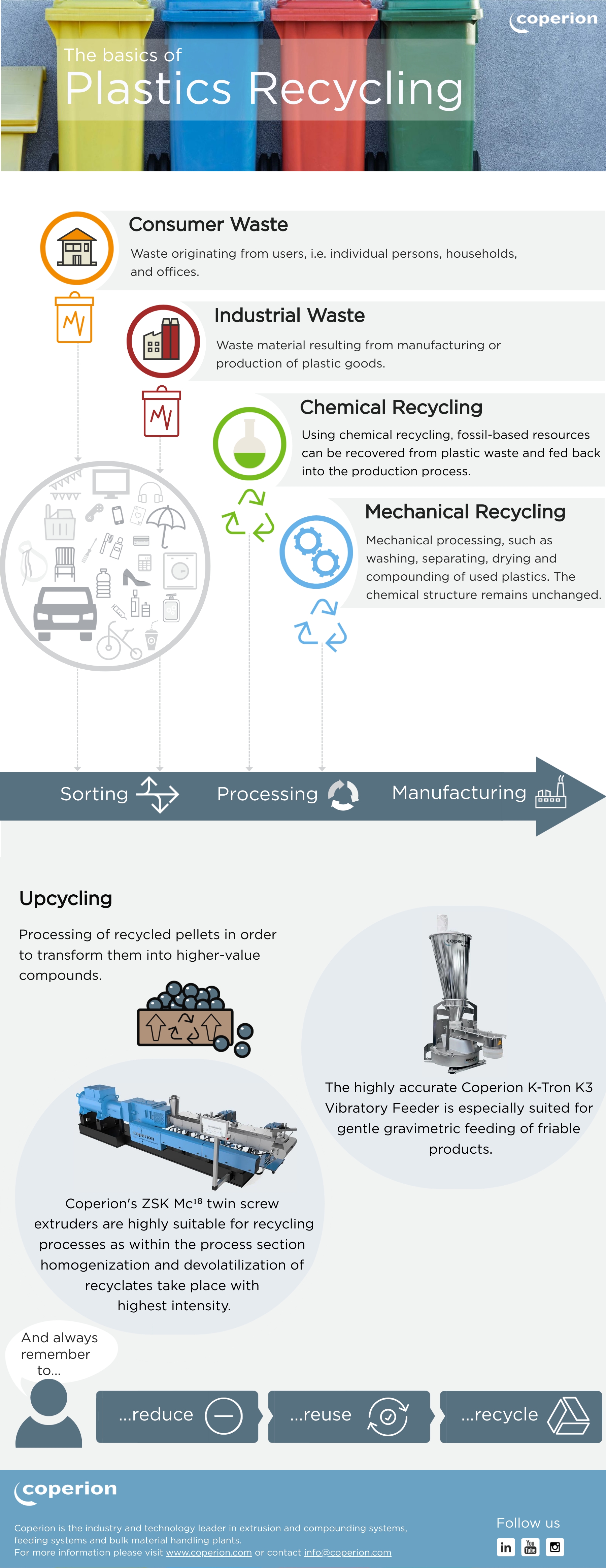 Coperion basics of plastics recycling Infographic