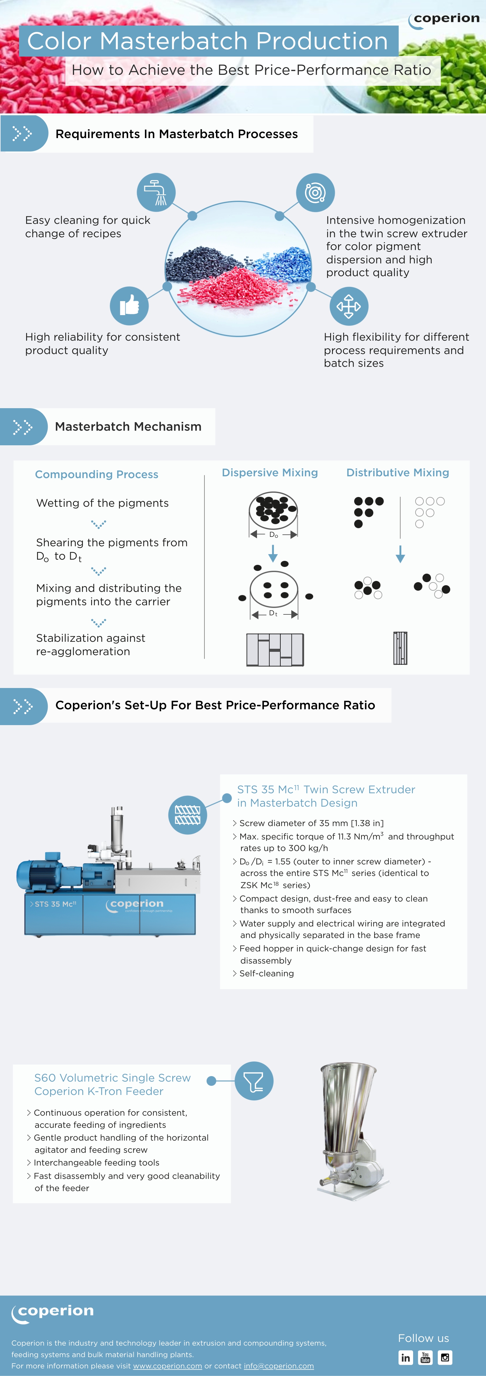 Coperion Color Masterbatch infographic