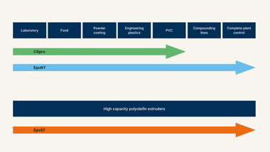 Overview of Control Systems for ZSK twin screw extruders
