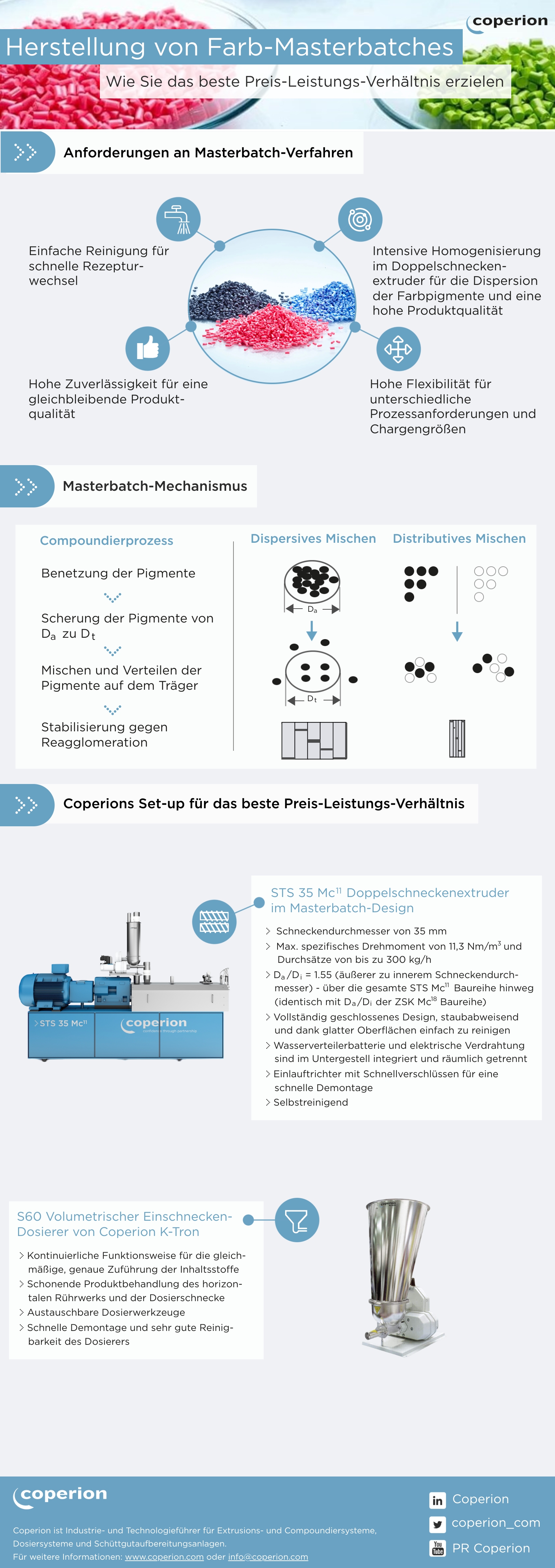 Coperion Farbmasterbatch Infografik